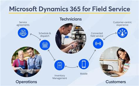 Overview of Dynamics 365 Field Service .